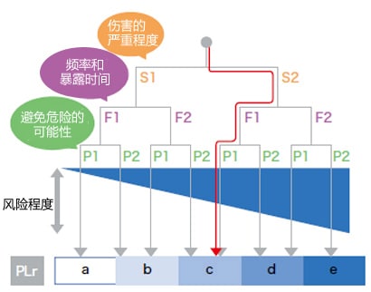 所需性能等級(jí)的確定（PLr）