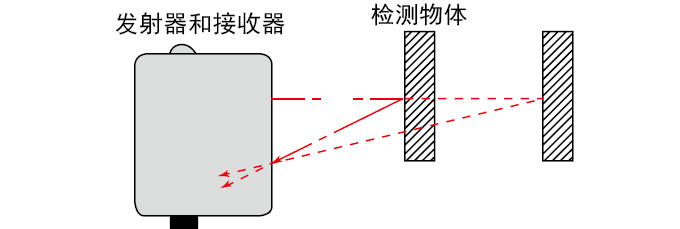 距離設(shè)定型