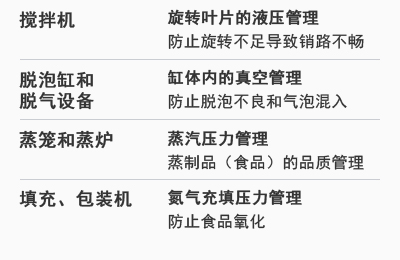 [攪拌機] 旋轉葉片的液壓管理：防止旋轉不足導致銷路不暢 | [脫泡缸和脫氣設備] 缸體內的真空管理：防止脫泡不良和氣泡混入 | [蒸籠和蒸爐] 蒸汽壓力管理：蒸制品（食品）的品質管理 | [填充、包裝機] 氮氣充填壓力管理：防止食品氧化