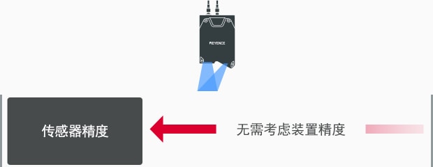 無(wú)需考慮裝置精度