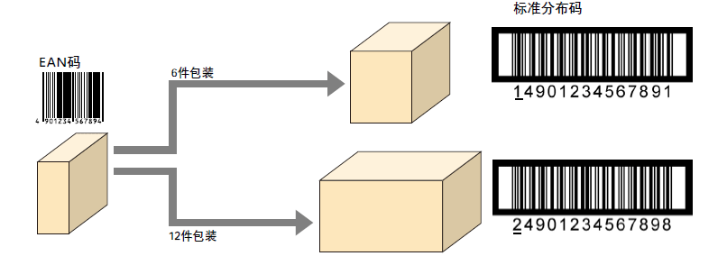 EAN碼 和 標準分布碼