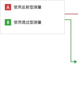 A- 使用反射型測(cè)量  B- 使用透過型測(cè)量