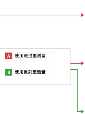 B-A- 使用透過型測量  B-B- 使用反射型測量
