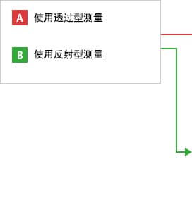 A- 從上方測量  B- 從側面測量