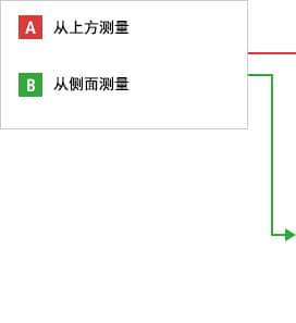 A- 從上方測量  B- 從側面測量