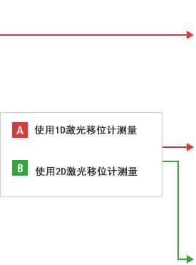 B-A- 使用1D激光移位計測量  B-B- 使用2D激光移位計測量